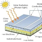 what is physics Construction Of Solar Cell Edited 150x150